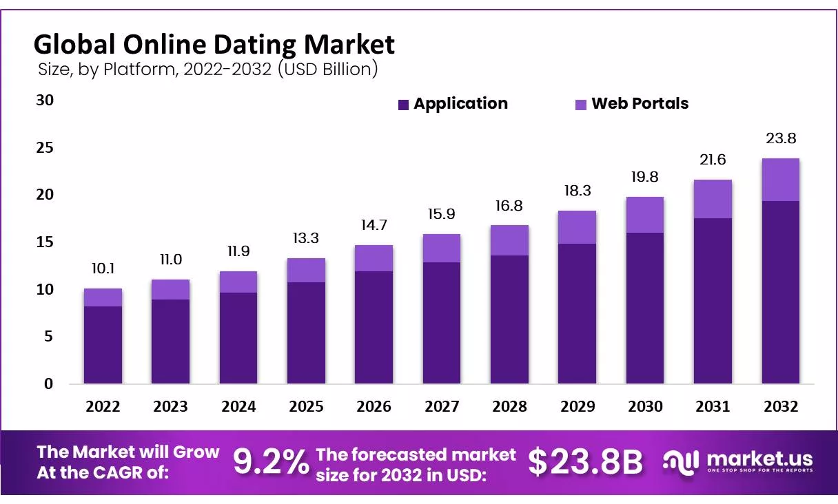 Global Online Dating Market