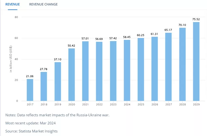 Online Tutor App market size