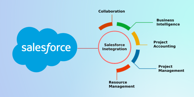 Complete Guide to Salesforce Integration with 3rd Party Apps