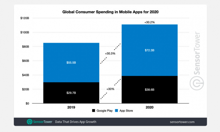 Android Vs iOS: Detailed Comparison Guide in 2022
