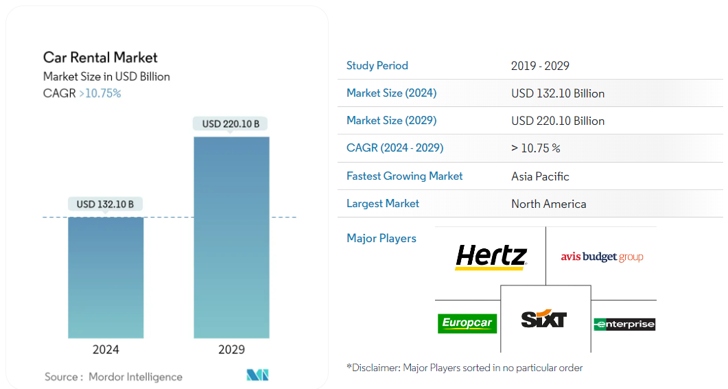 Market Size of Car Rental Industry