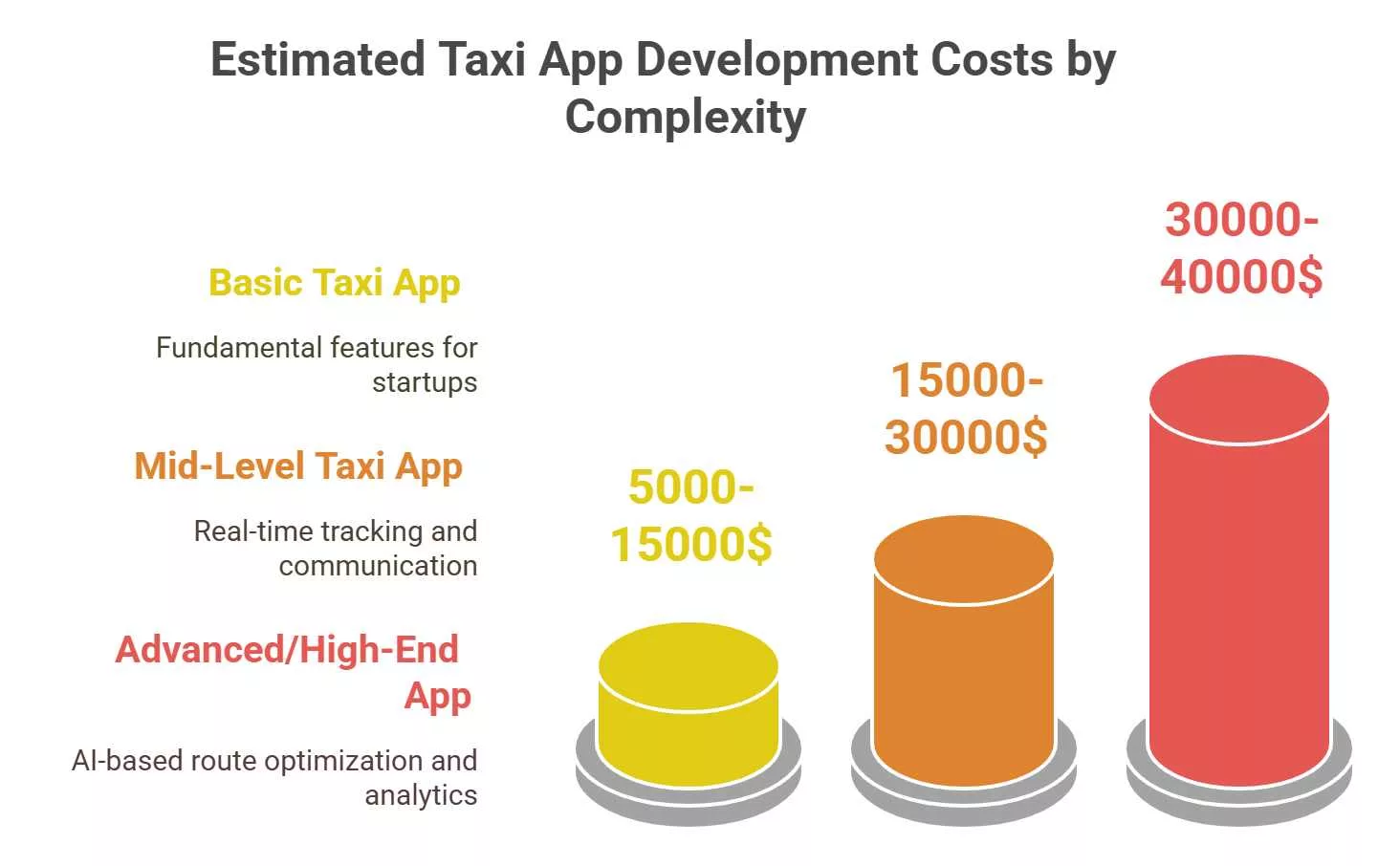 Basic Taxi Booking App Development Cost Breakdown