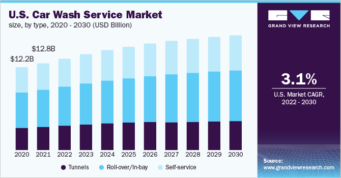 us car wash service market