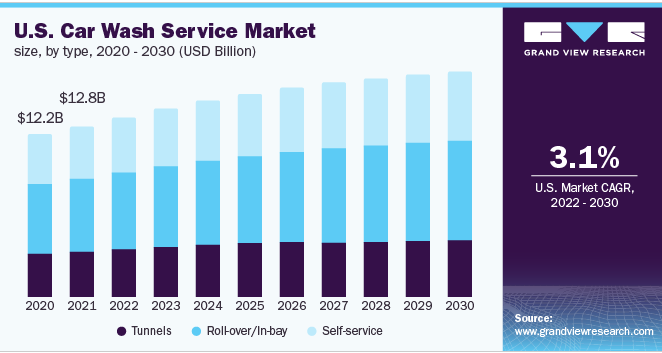car wash market insights