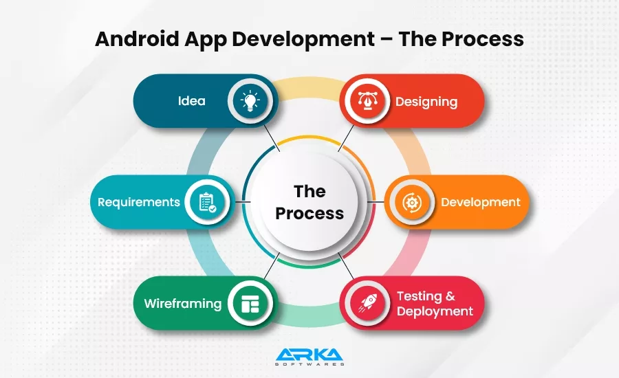 Process of Developing a Mobile App