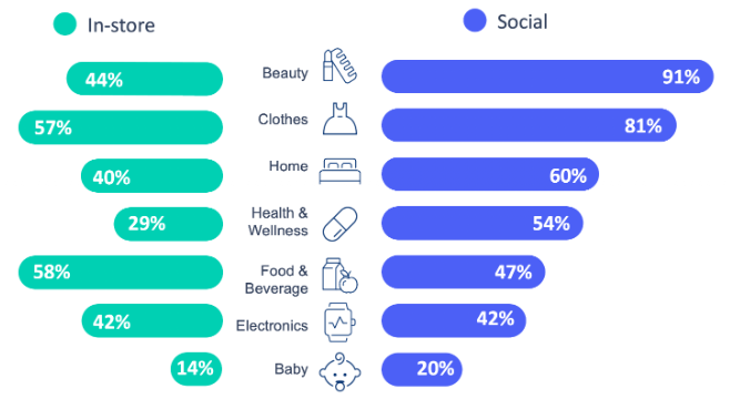 Social commerce trends for shopping app