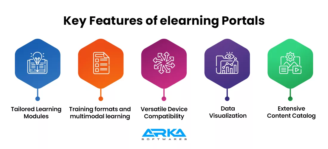 Key Features of elearning Portals
