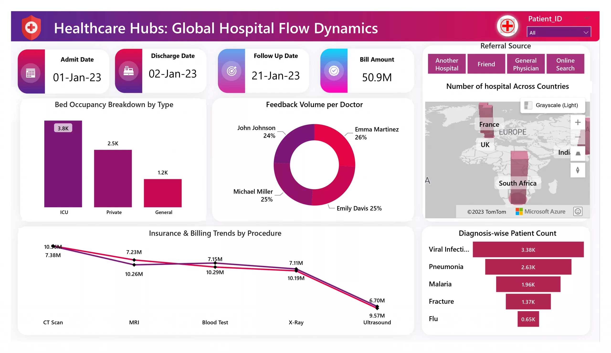 Examples of Healthcare Power BI Dashboard