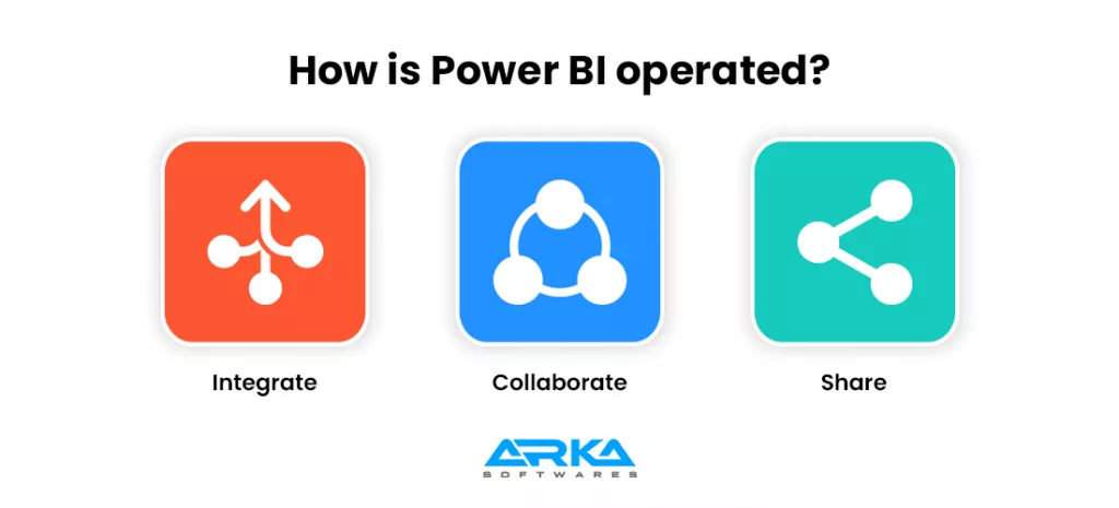 How is Power BI operated