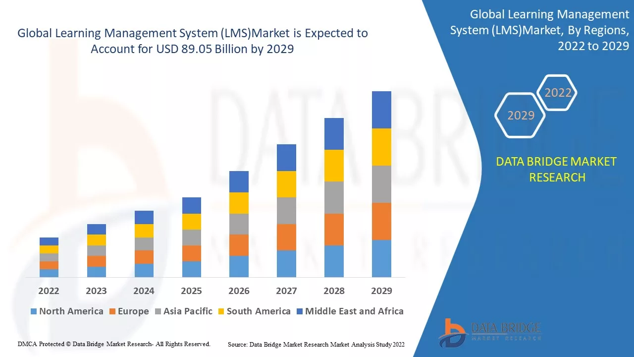 Global Learning Management System (LMS) Market