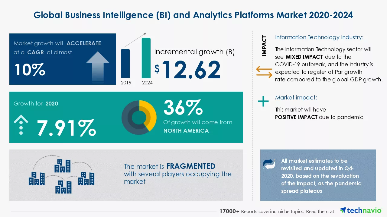 Business Intelligence market growth