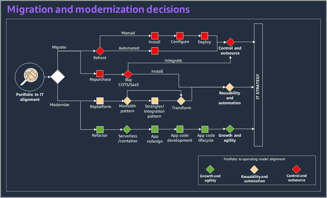 modernization roadmap