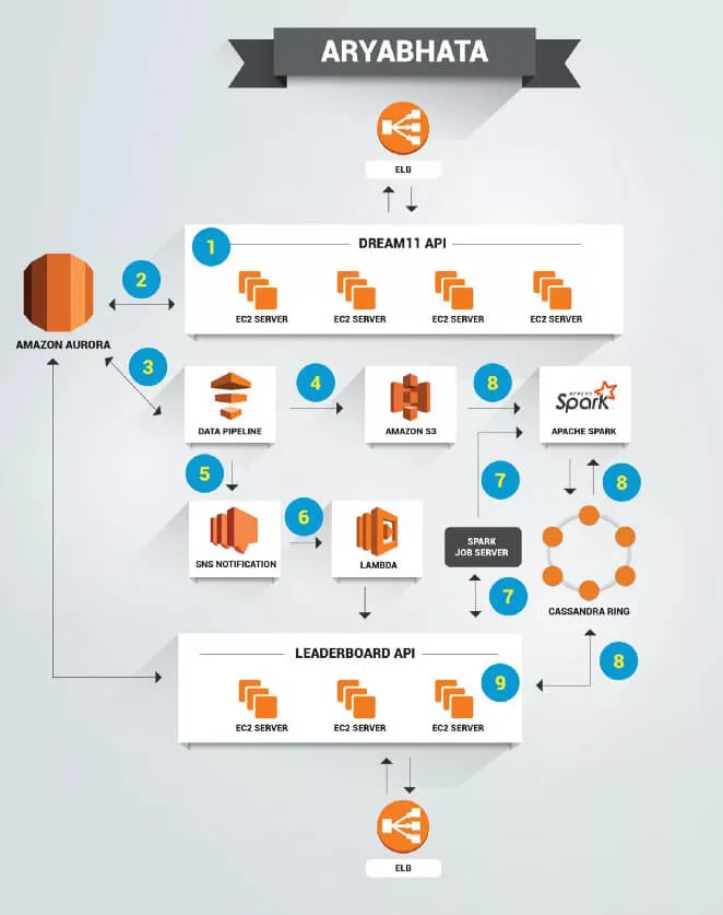 what is dream11 Aryabhatta