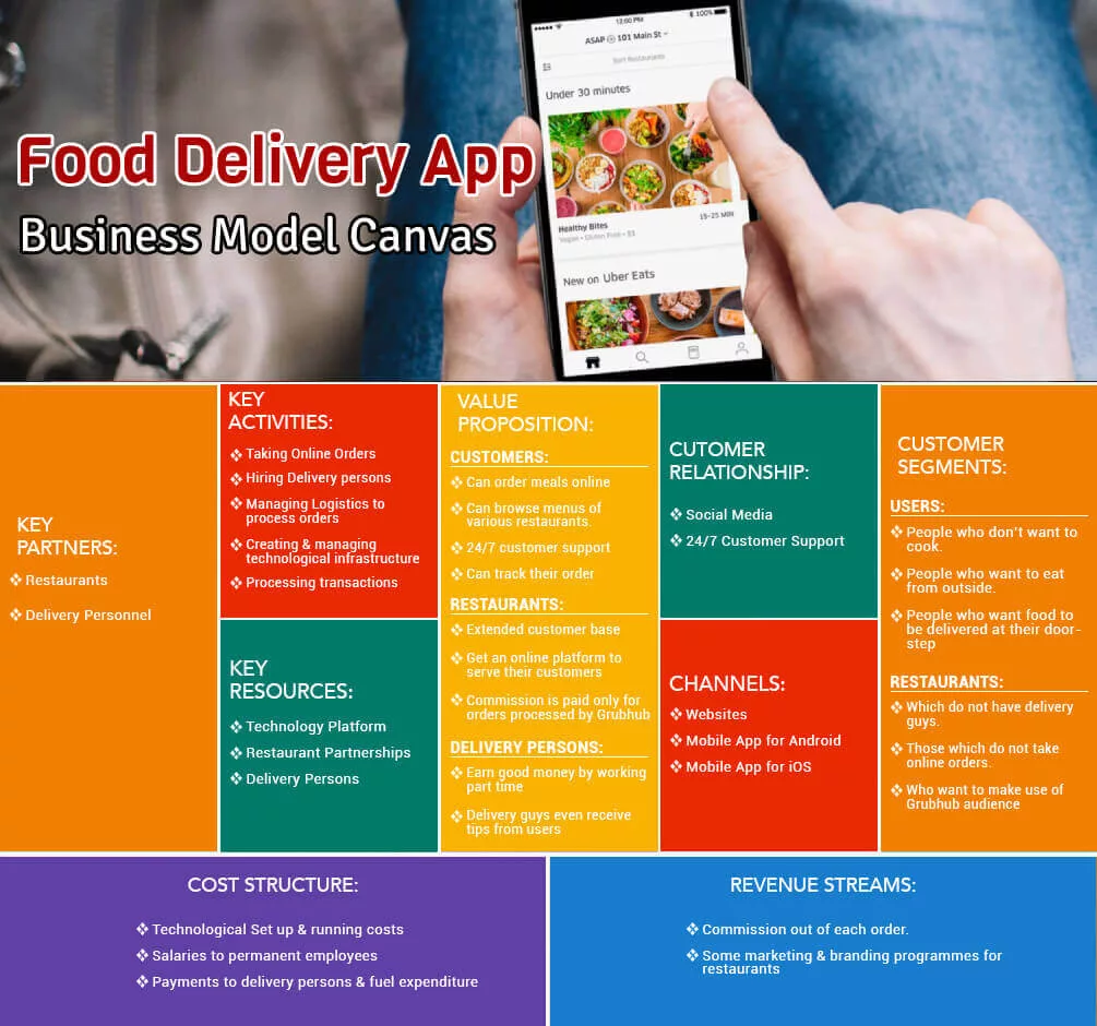 food delivery app business model