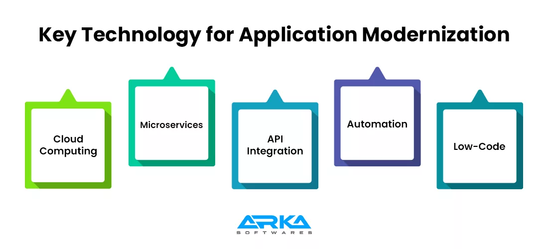 Key Technology for Application Modernization