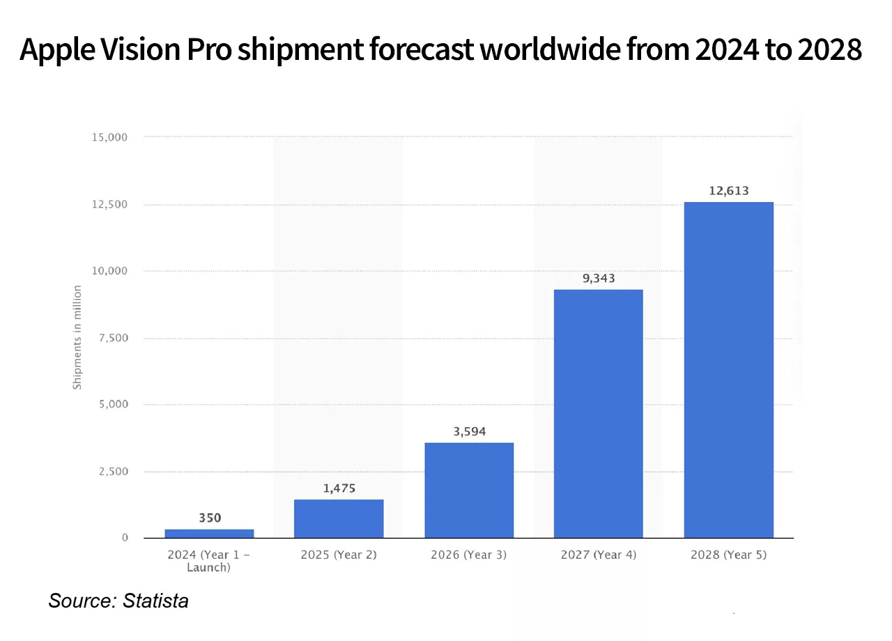 Apple Vision Pro shipment forecast worldwide
