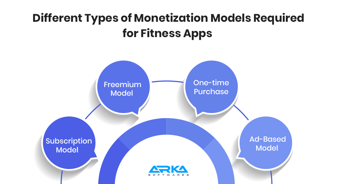 Compliances Fitness App Development 