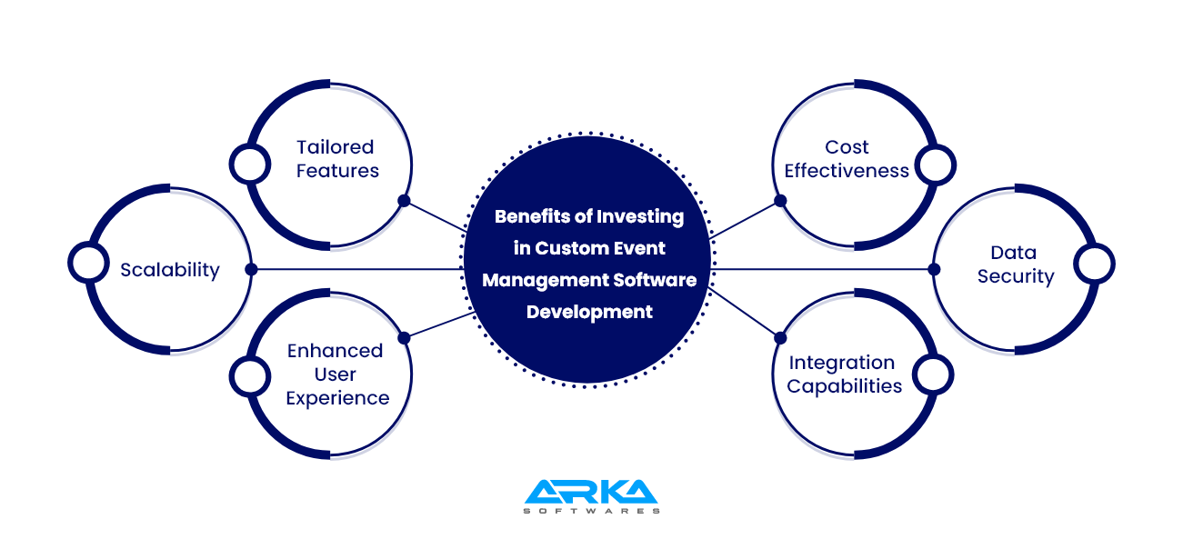 Benefits of Investing in Custom Event Management Software