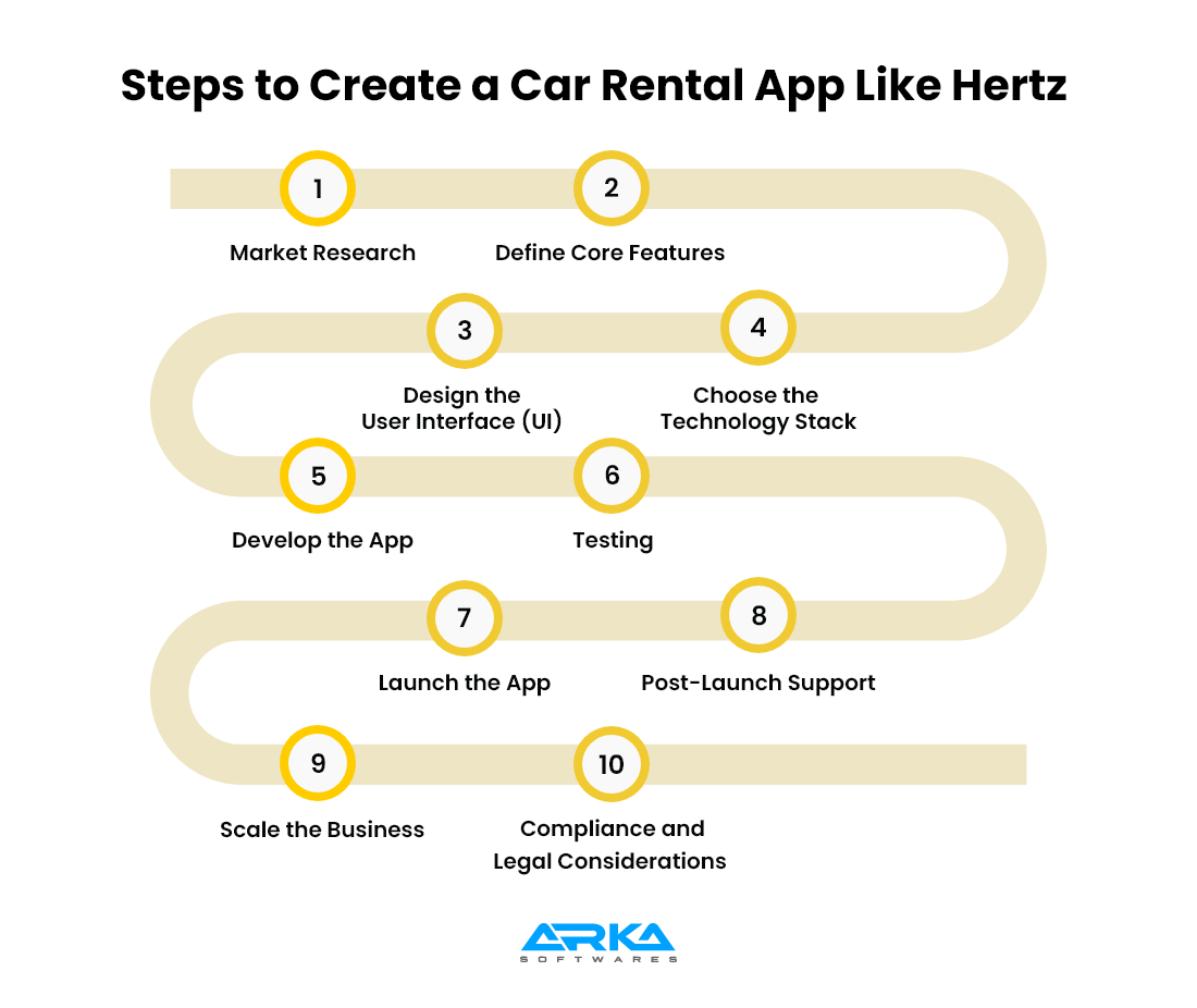 Steps to Create a Car Rental App Like Hertz
