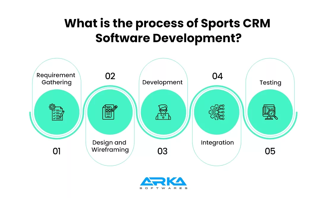 process of Sports CRM Software Development