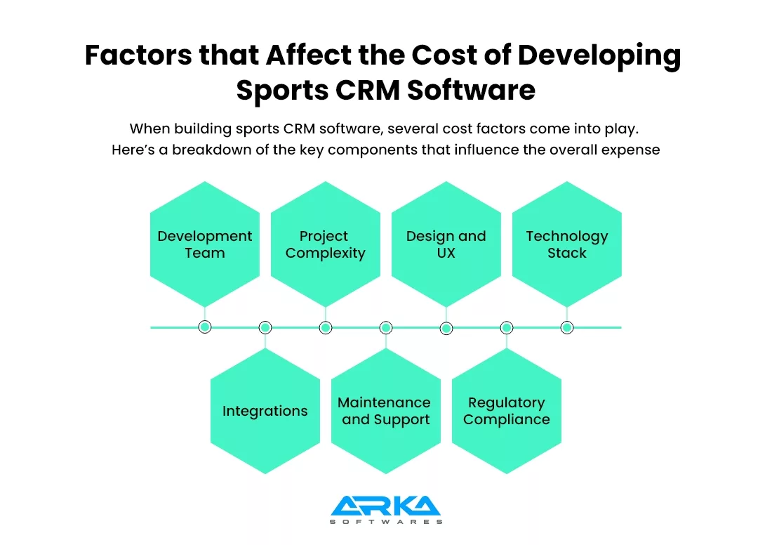 Factors that Affect the Cost of Developing Sports CRM Software