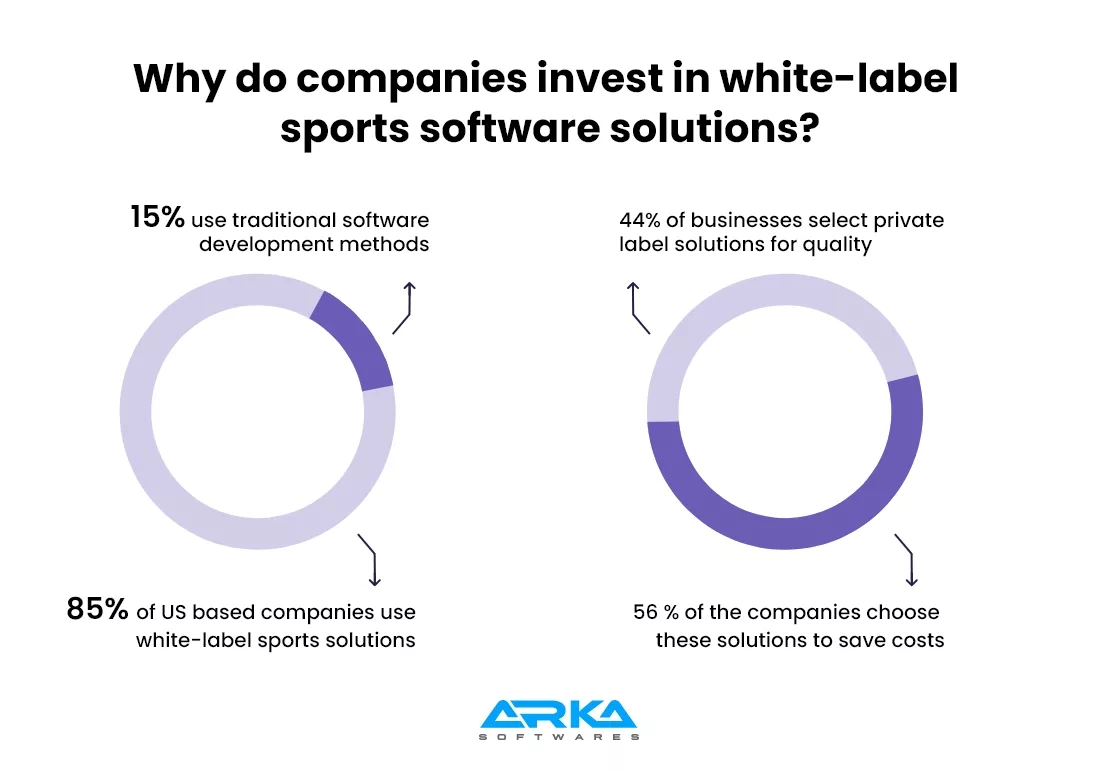 Why do Companies Invest in White-Label Sports Software Solutions