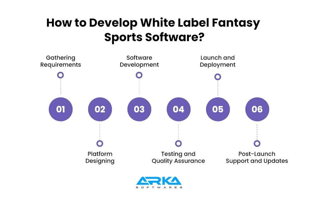  Third-Party APIs Integration Is Needed for White Label Fantasy Sports Software Development