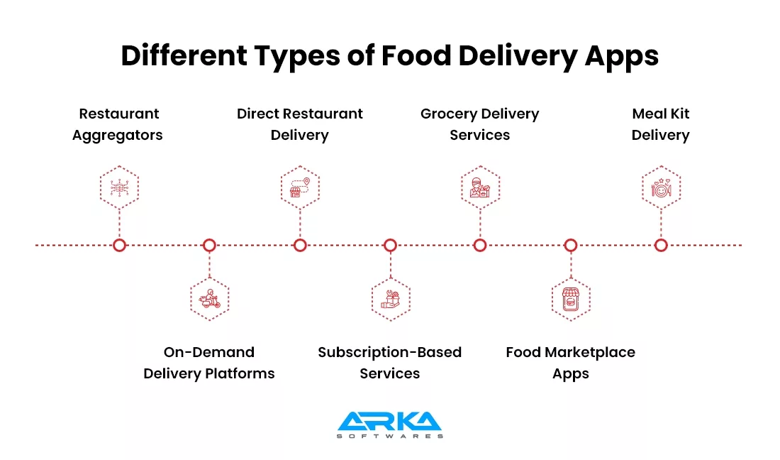 Types of Food Delivery Apps