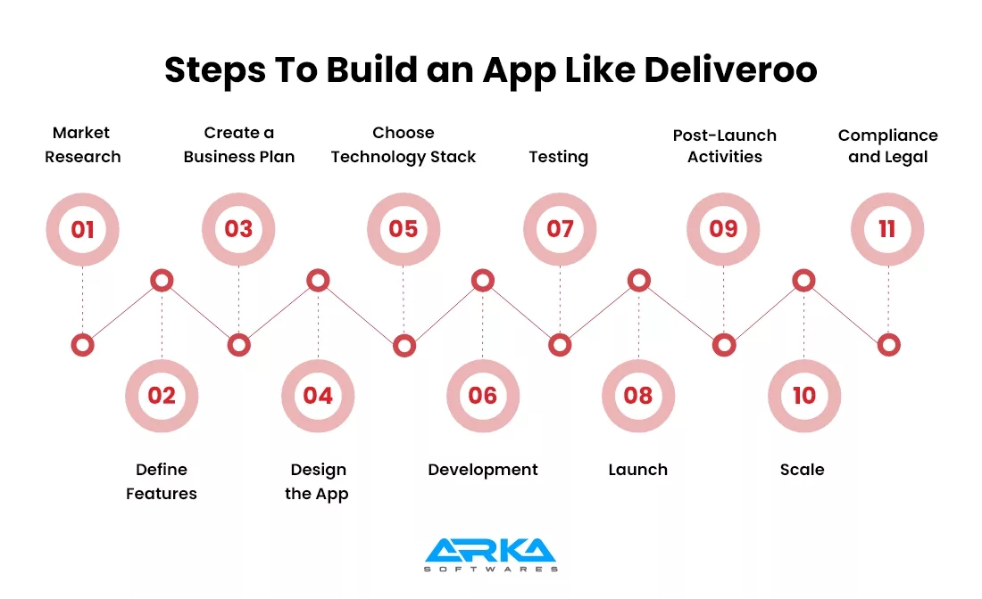 Steps To Build an App Like Deliveroo