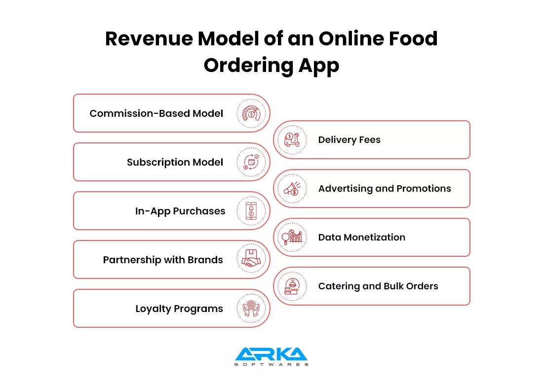 Revenue Model of an Online Food Ordering App