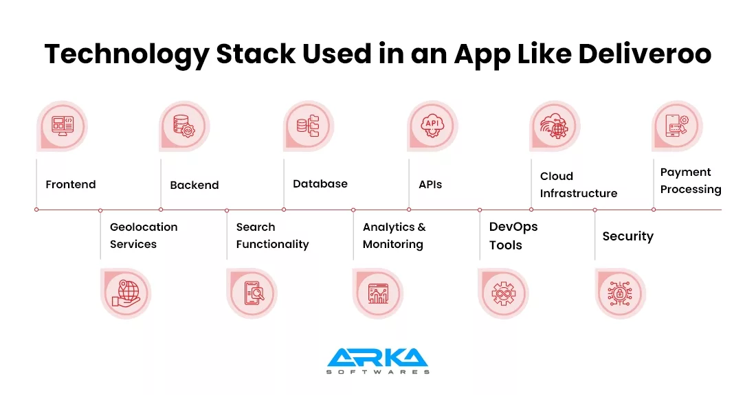 Technology Stack Used in an App Like Deliveroo