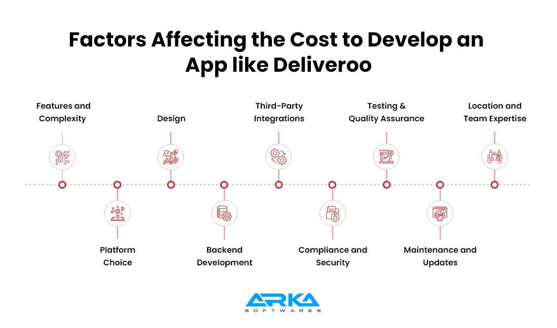 Factors Affecting the Cost to Develop an App like Deliveroo