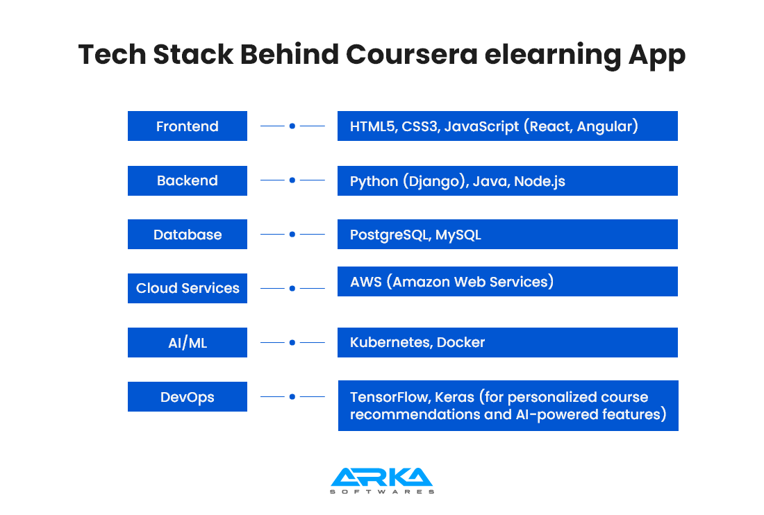 Tech Stack Behind Coursera
