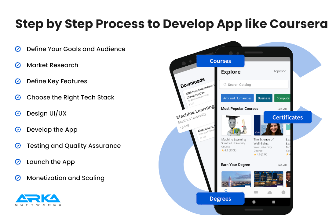Step by Step Process to Develop App like Coursera 