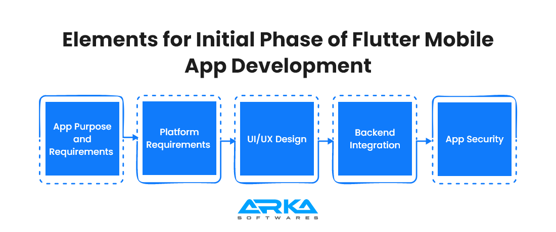 Elements for Initial Phase of Flutter Mobile App Development
