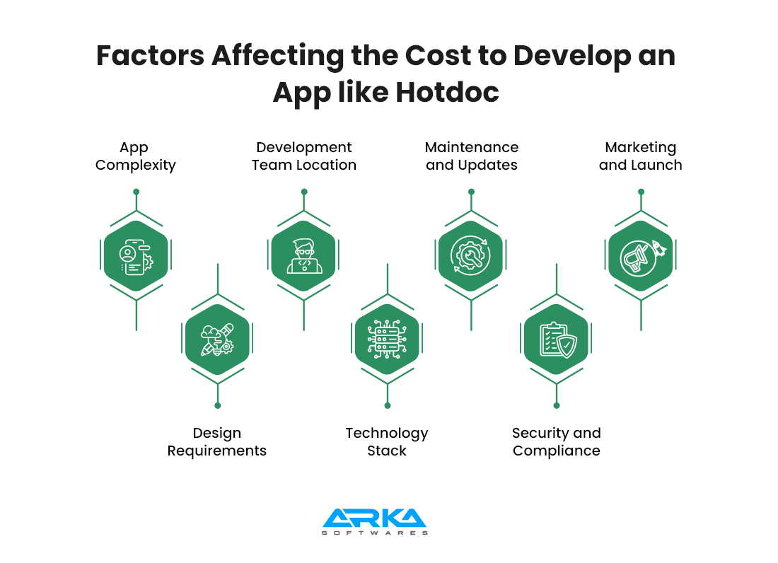 Factors Affecting the Cost to Develop an App like Hotdoc 