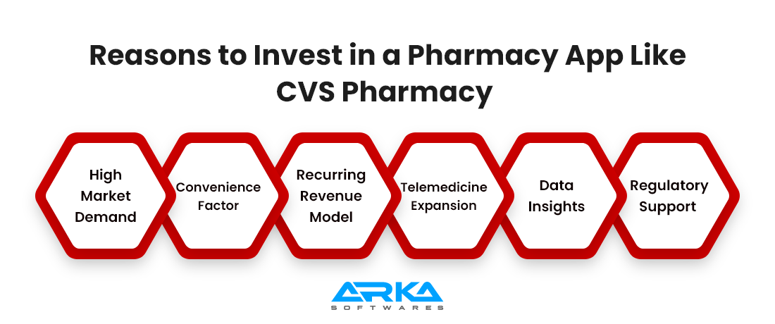 Reasons to Invest in a Pharmacy App Like CVS Pharmacy