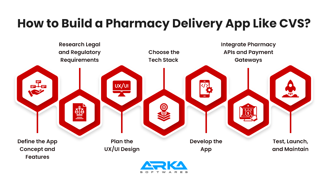 Essential Features of a Home Medicine Delivery App