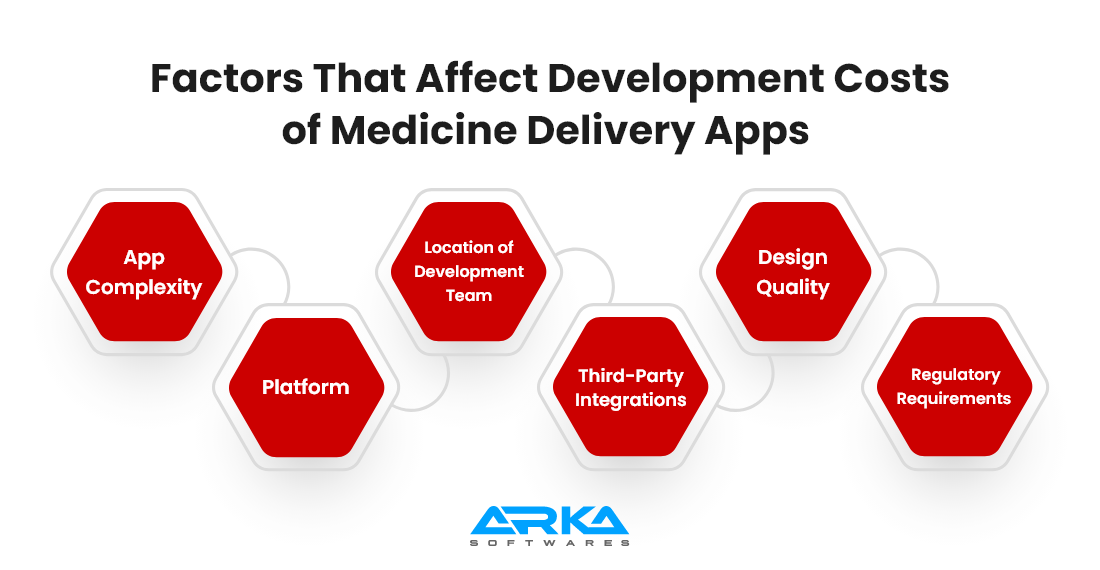 Factors That Influence the Development Costs of Medicine Delivery Apps