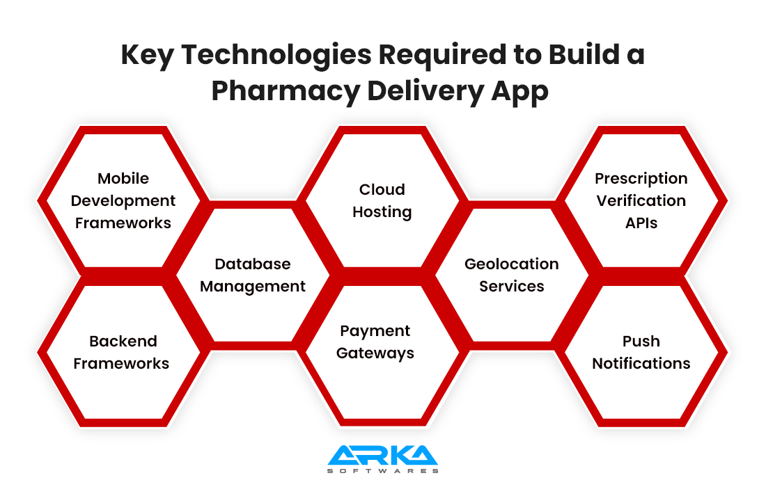 Key Technologies Required to Build a Pharmacy Delivery App
