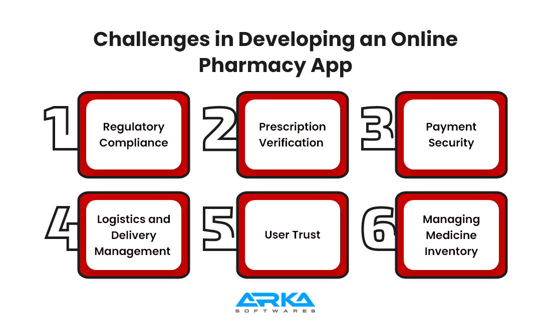 Challenges in Developing an Online Pharmacy App 
