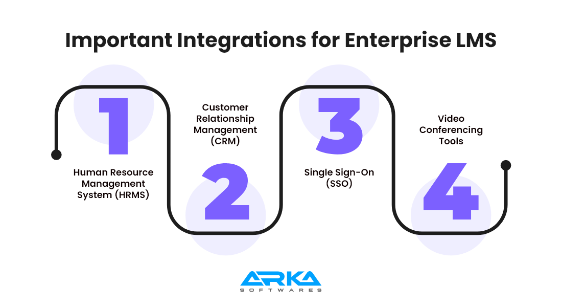 Important Integrations for Enterprise LMS  