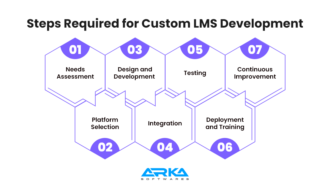 Steps Required for Custom LMS Development  