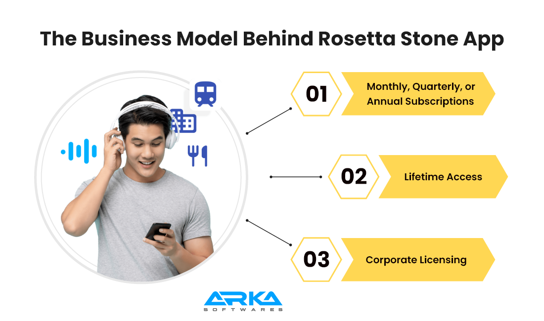 Business Model Behind Rosetta Stone App