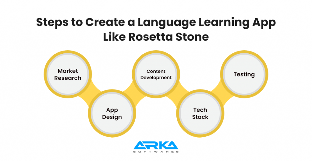 How to Create a Language Learning App like Rosetta stone?