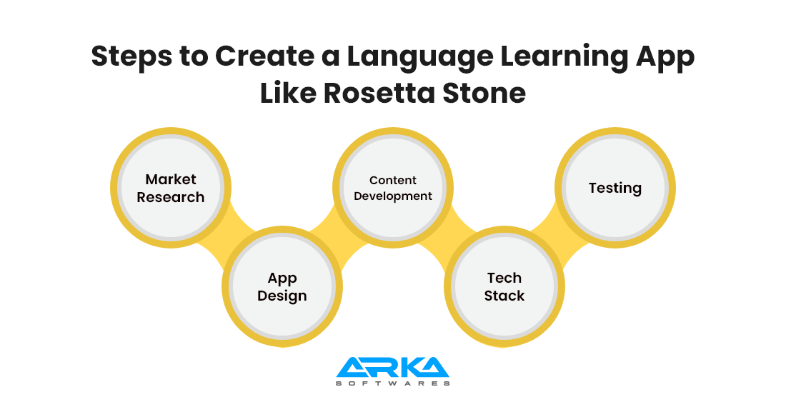 Steps to Create a Language Learning App Like Rosetta Stone