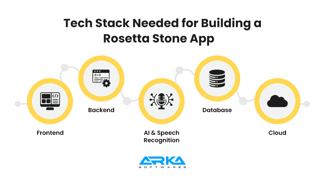 Tech Stack Needed for Building a Rosetta Stone App