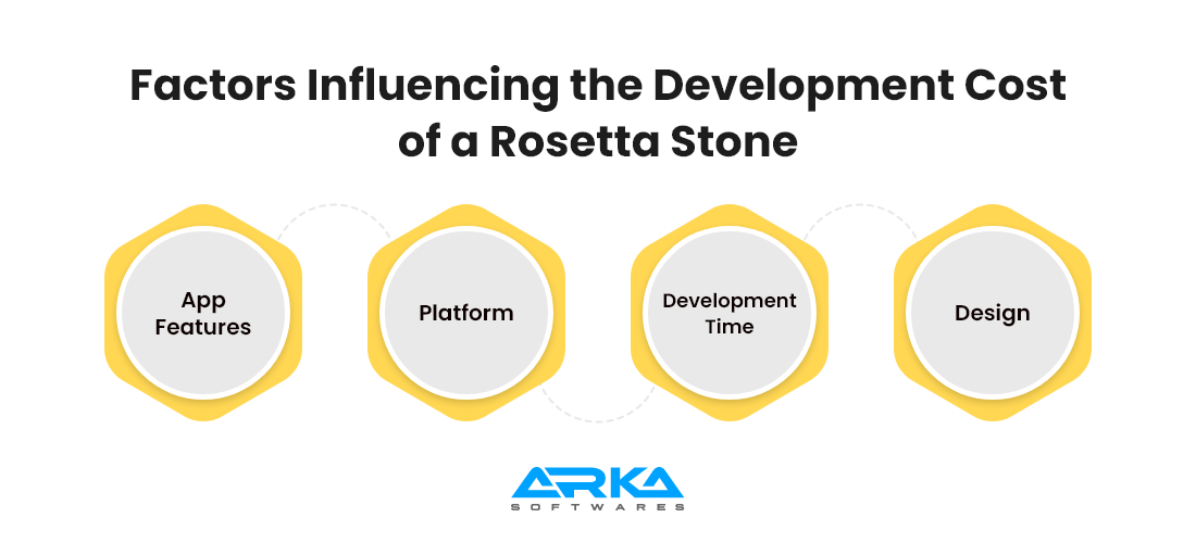 Factors Influencing the Development Cost of a Rosetta Stone