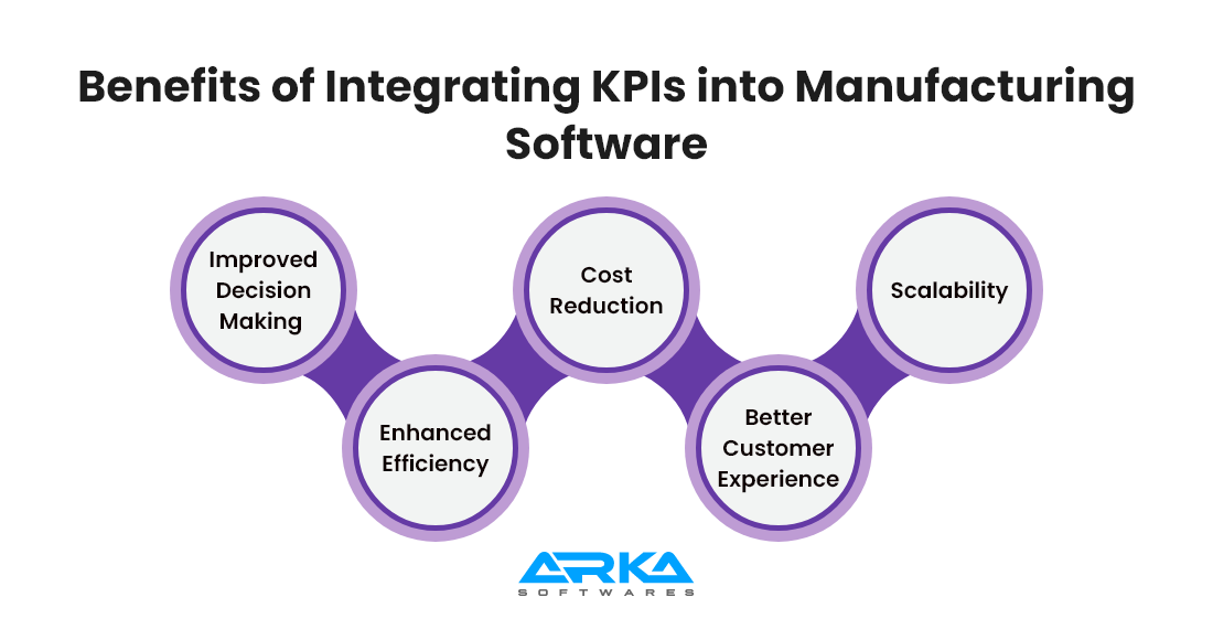 Benefits of Integrating KPIs into Manufacturing Software