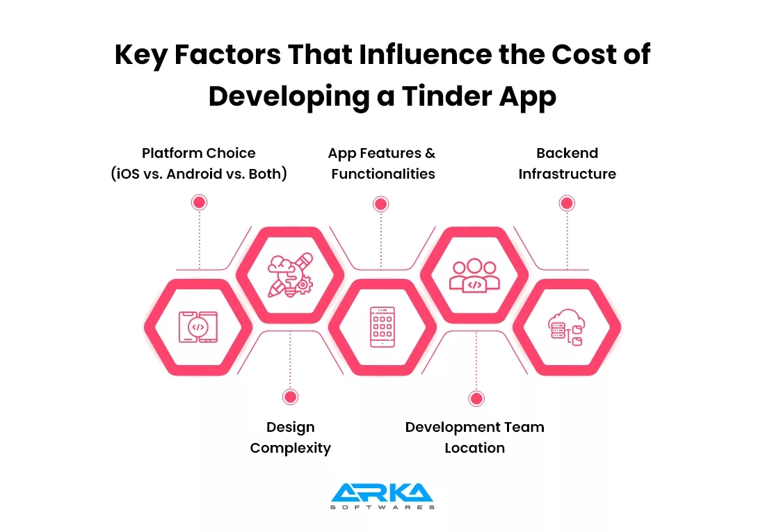 Key Factors That Influence the Cost ofDeveloping a Tinder App